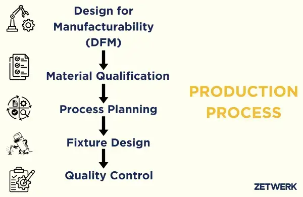 Production process